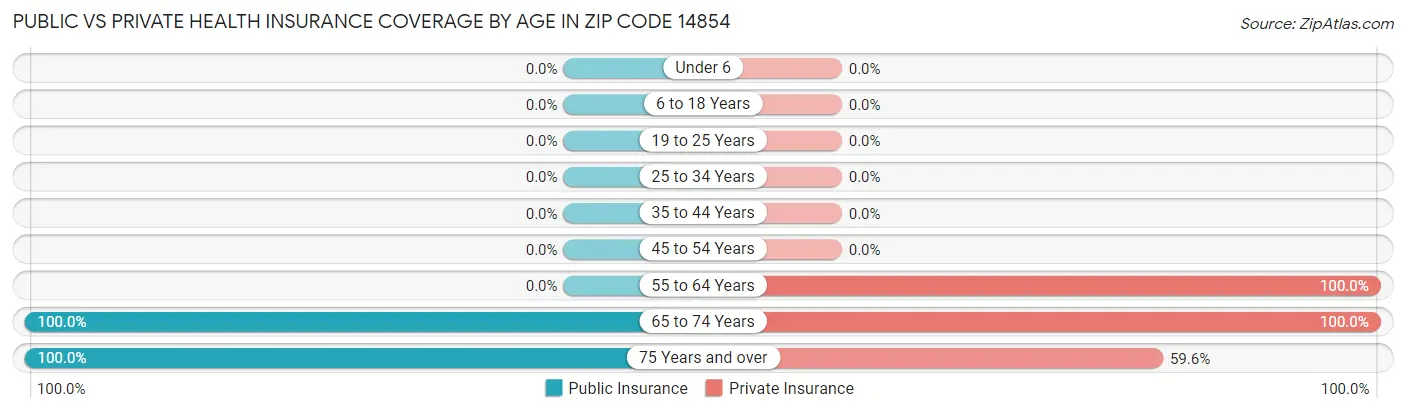 Public vs Private Health Insurance Coverage by Age in Zip Code 14854