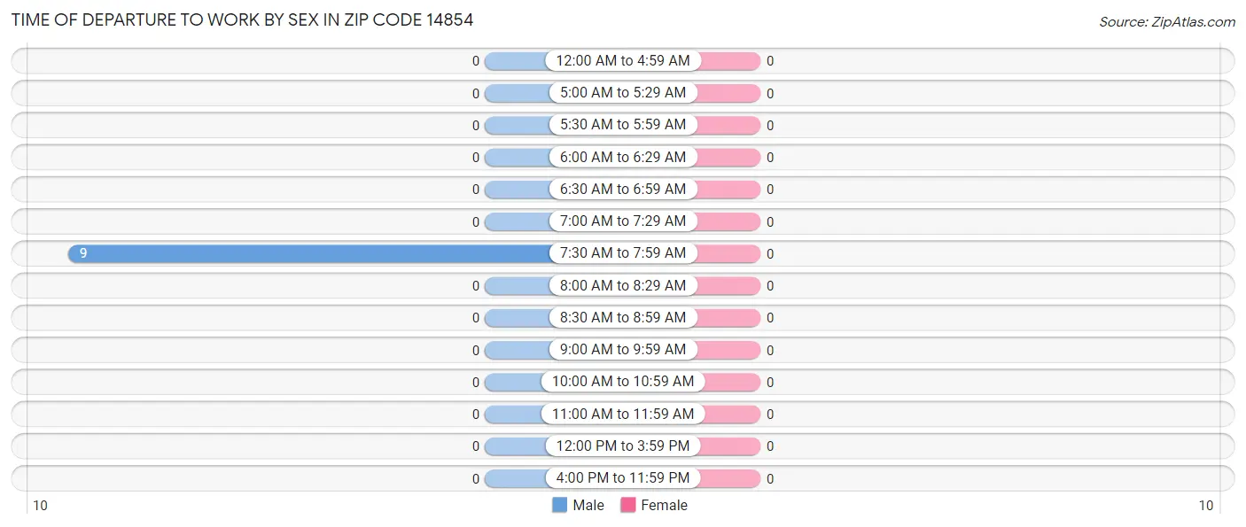 Time of Departure to Work by Sex in Zip Code 14854