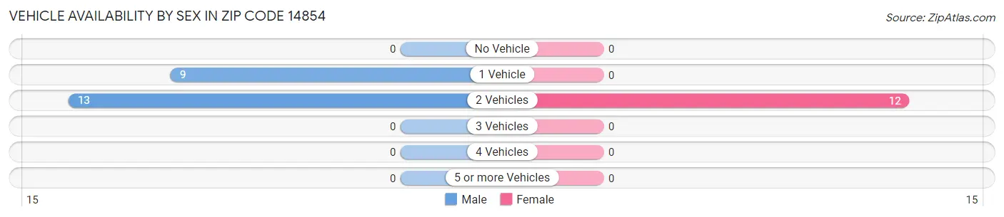 Vehicle Availability by Sex in Zip Code 14854