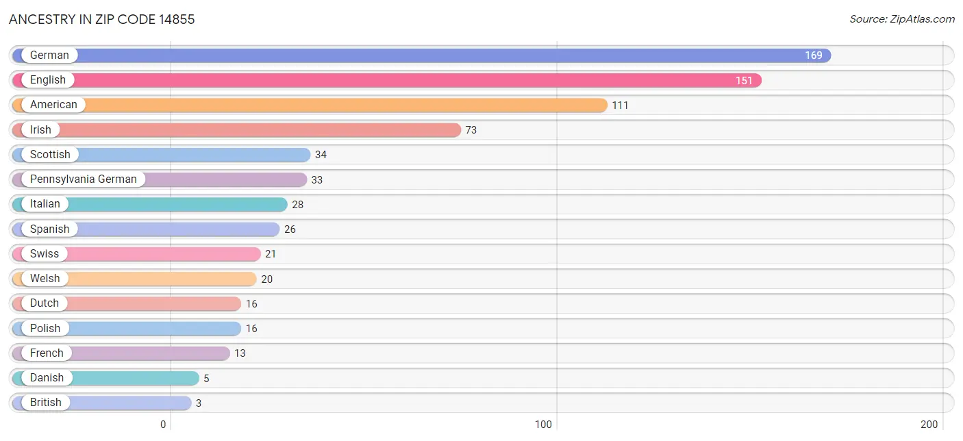 Ancestry in Zip Code 14855