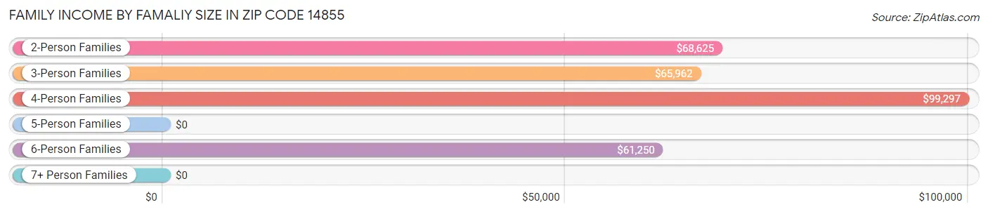 Family Income by Famaliy Size in Zip Code 14855