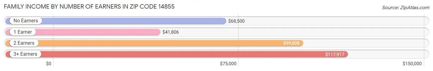 Family Income by Number of Earners in Zip Code 14855