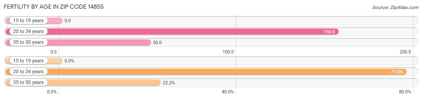 Female Fertility by Age in Zip Code 14855