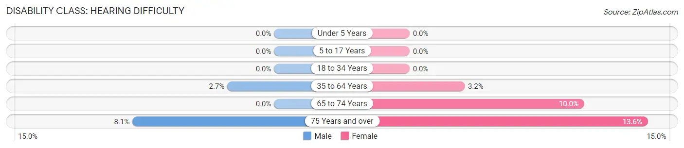 Disability in Zip Code 14855: <span>Hearing Difficulty</span>