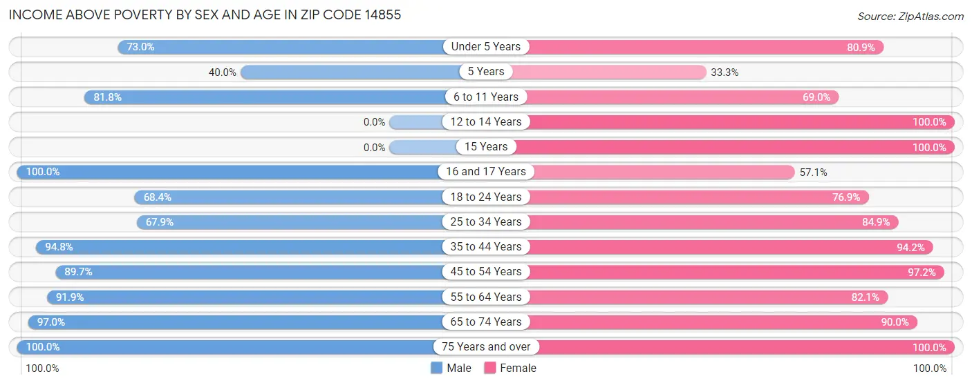 Income Above Poverty by Sex and Age in Zip Code 14855