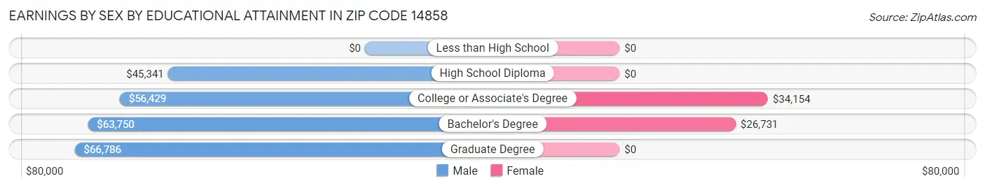 Earnings by Sex by Educational Attainment in Zip Code 14858
