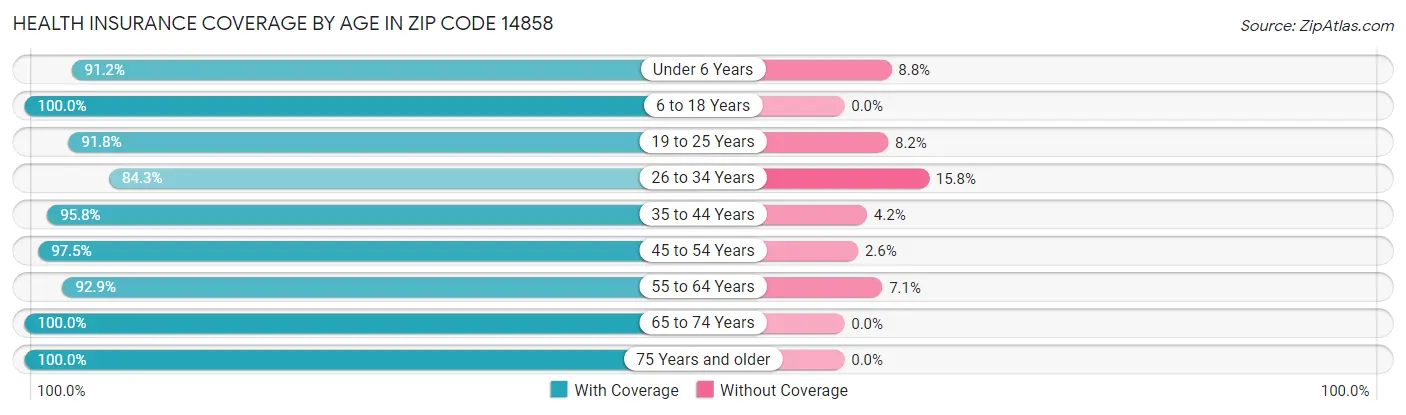 Health Insurance Coverage by Age in Zip Code 14858
