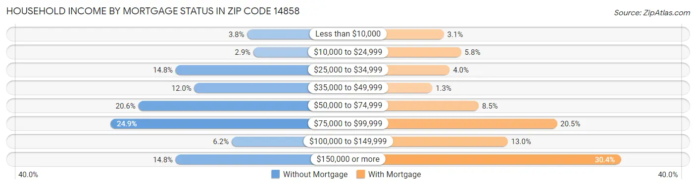 Household Income by Mortgage Status in Zip Code 14858