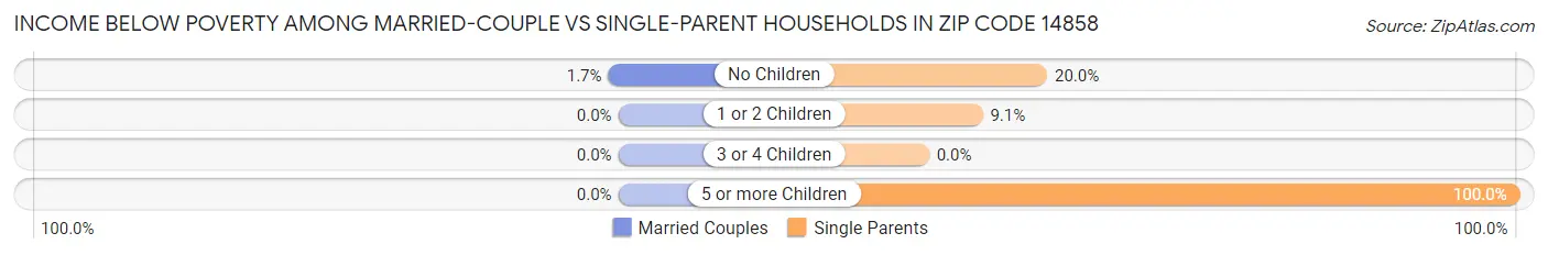 Income Below Poverty Among Married-Couple vs Single-Parent Households in Zip Code 14858