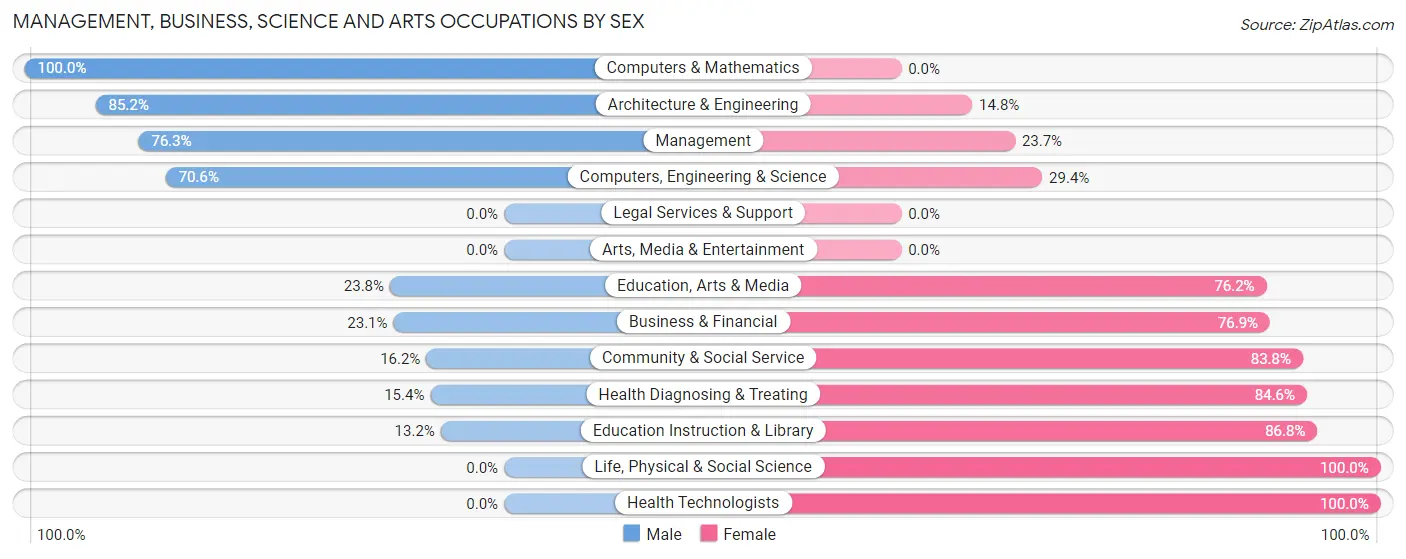 Management, Business, Science and Arts Occupations by Sex in Zip Code 14858