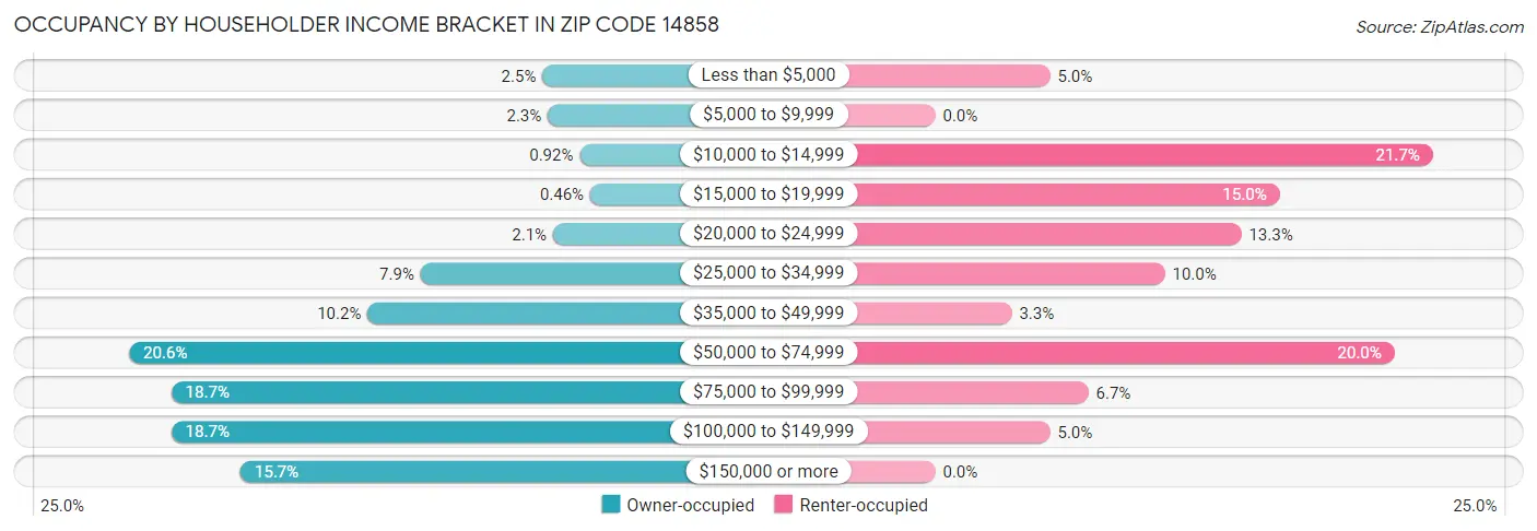 Occupancy by Householder Income Bracket in Zip Code 14858