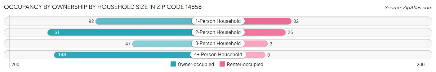 Occupancy by Ownership by Household Size in Zip Code 14858