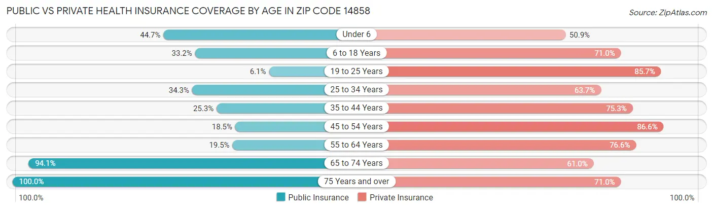 Public vs Private Health Insurance Coverage by Age in Zip Code 14858