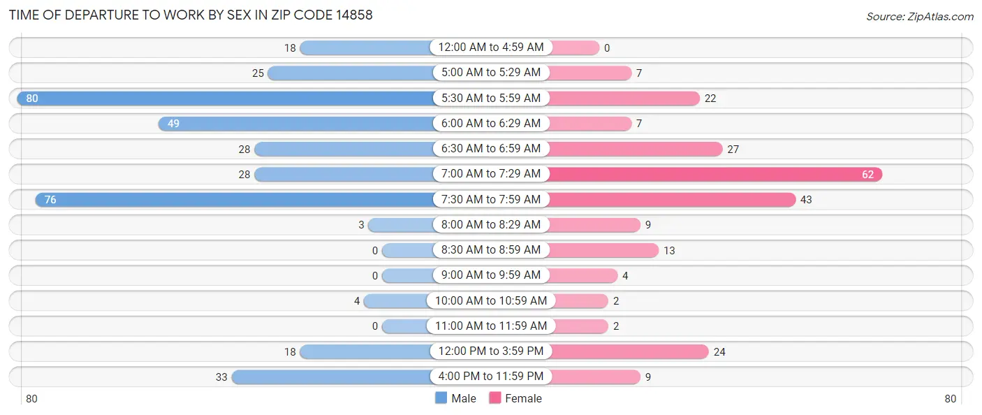 Time of Departure to Work by Sex in Zip Code 14858