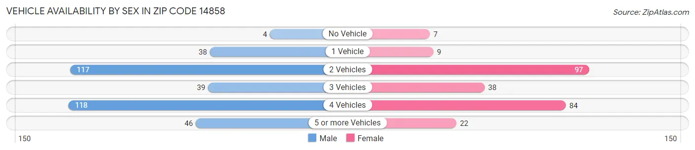 Vehicle Availability by Sex in Zip Code 14858