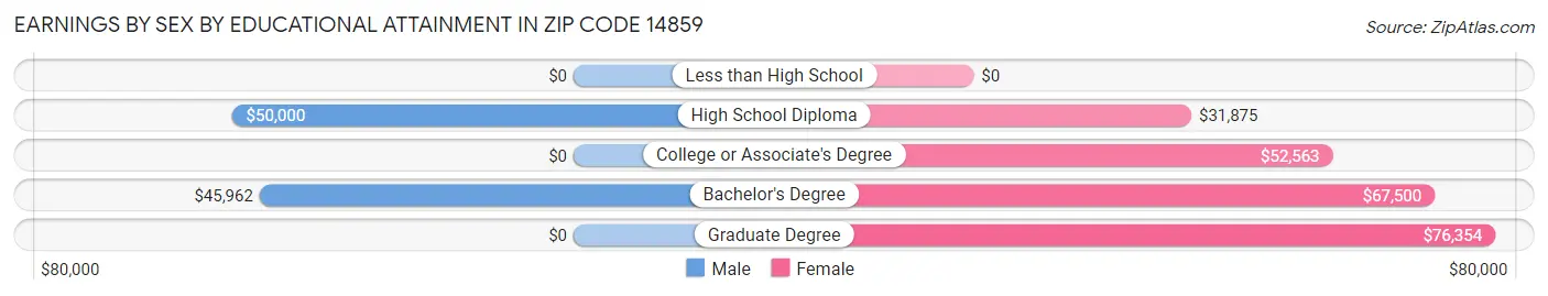 Earnings by Sex by Educational Attainment in Zip Code 14859