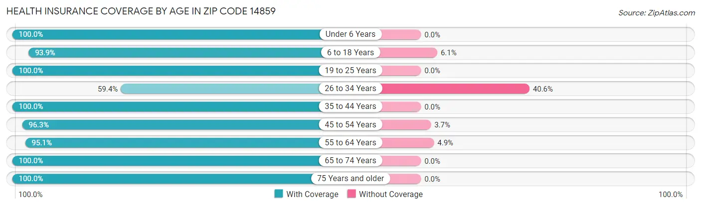 Health Insurance Coverage by Age in Zip Code 14859