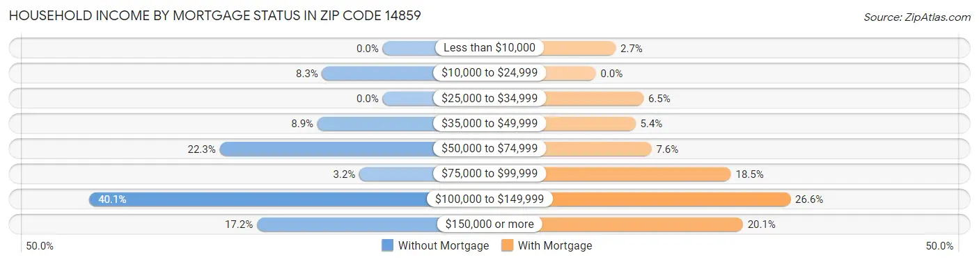 Household Income by Mortgage Status in Zip Code 14859