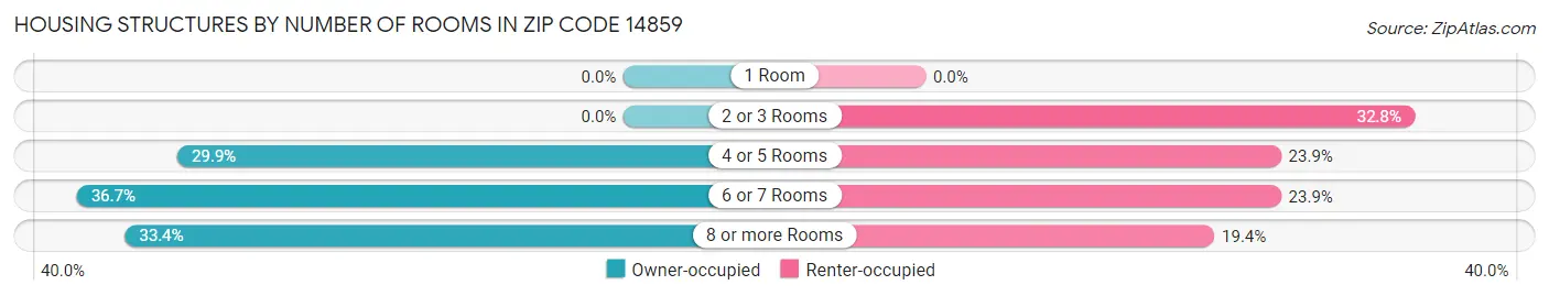 Housing Structures by Number of Rooms in Zip Code 14859