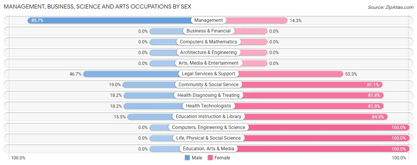 Management, Business, Science and Arts Occupations by Sex in Zip Code 14859