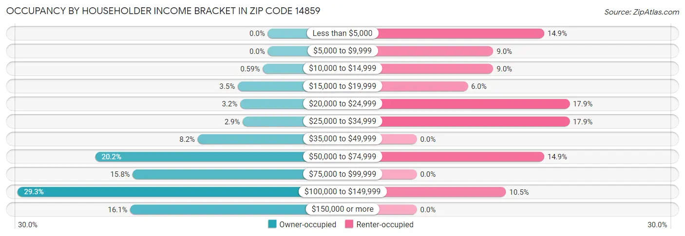 Occupancy by Householder Income Bracket in Zip Code 14859