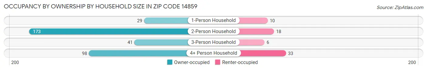 Occupancy by Ownership by Household Size in Zip Code 14859