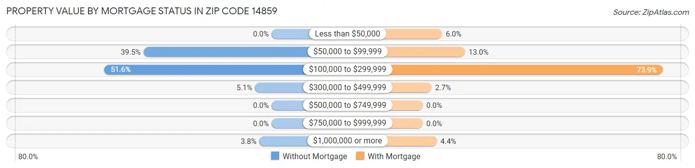 Property Value by Mortgage Status in Zip Code 14859