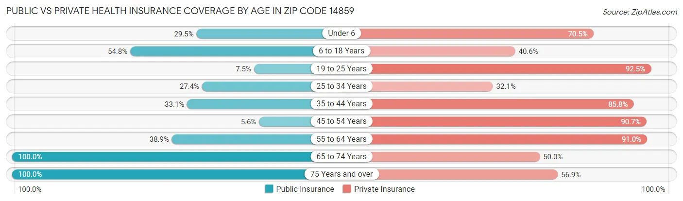 Public vs Private Health Insurance Coverage by Age in Zip Code 14859