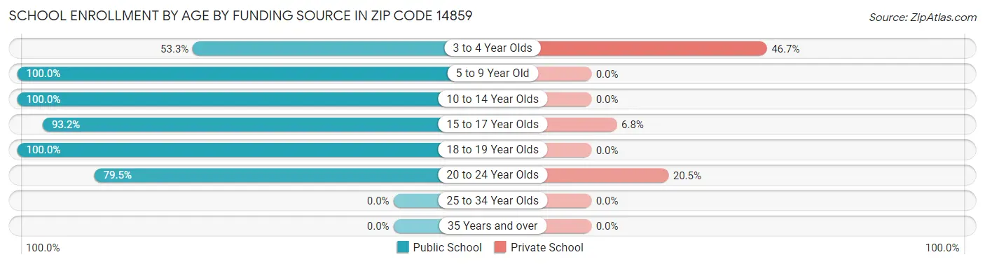 School Enrollment by Age by Funding Source in Zip Code 14859
