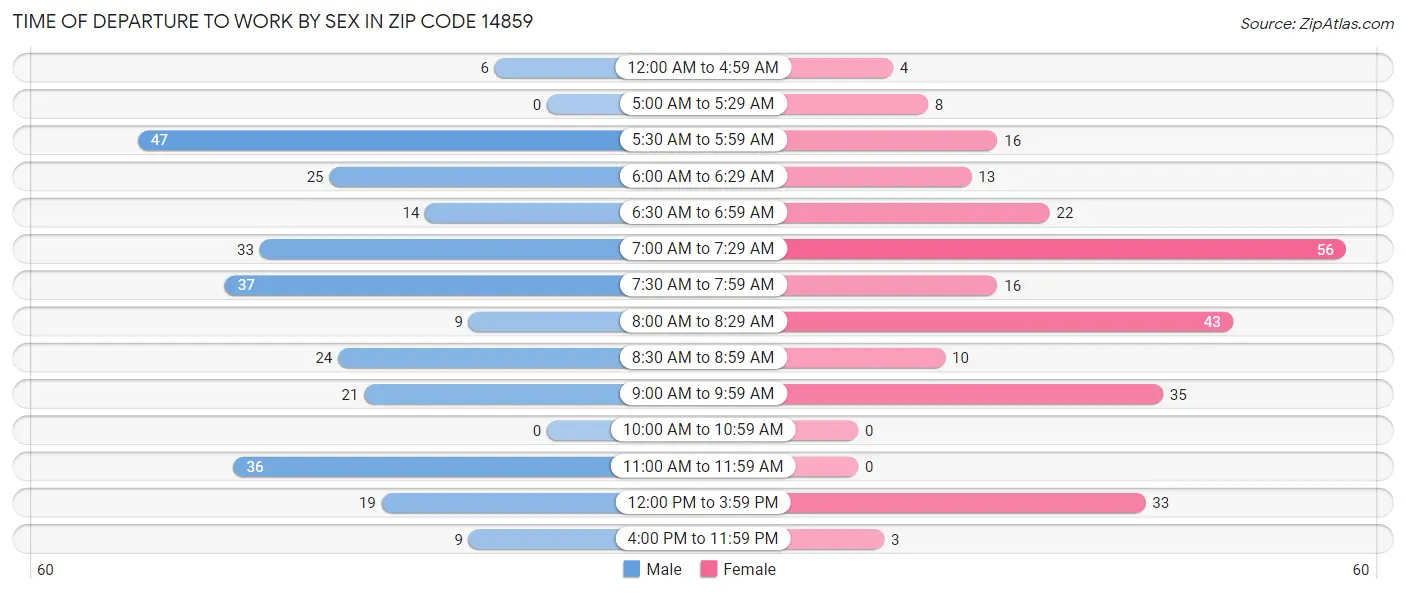 Time of Departure to Work by Sex in Zip Code 14859