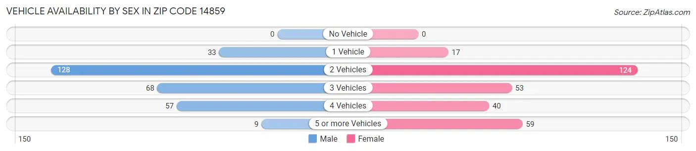 Vehicle Availability by Sex in Zip Code 14859