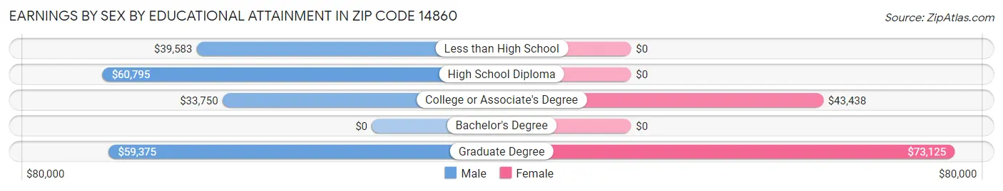 Earnings by Sex by Educational Attainment in Zip Code 14860