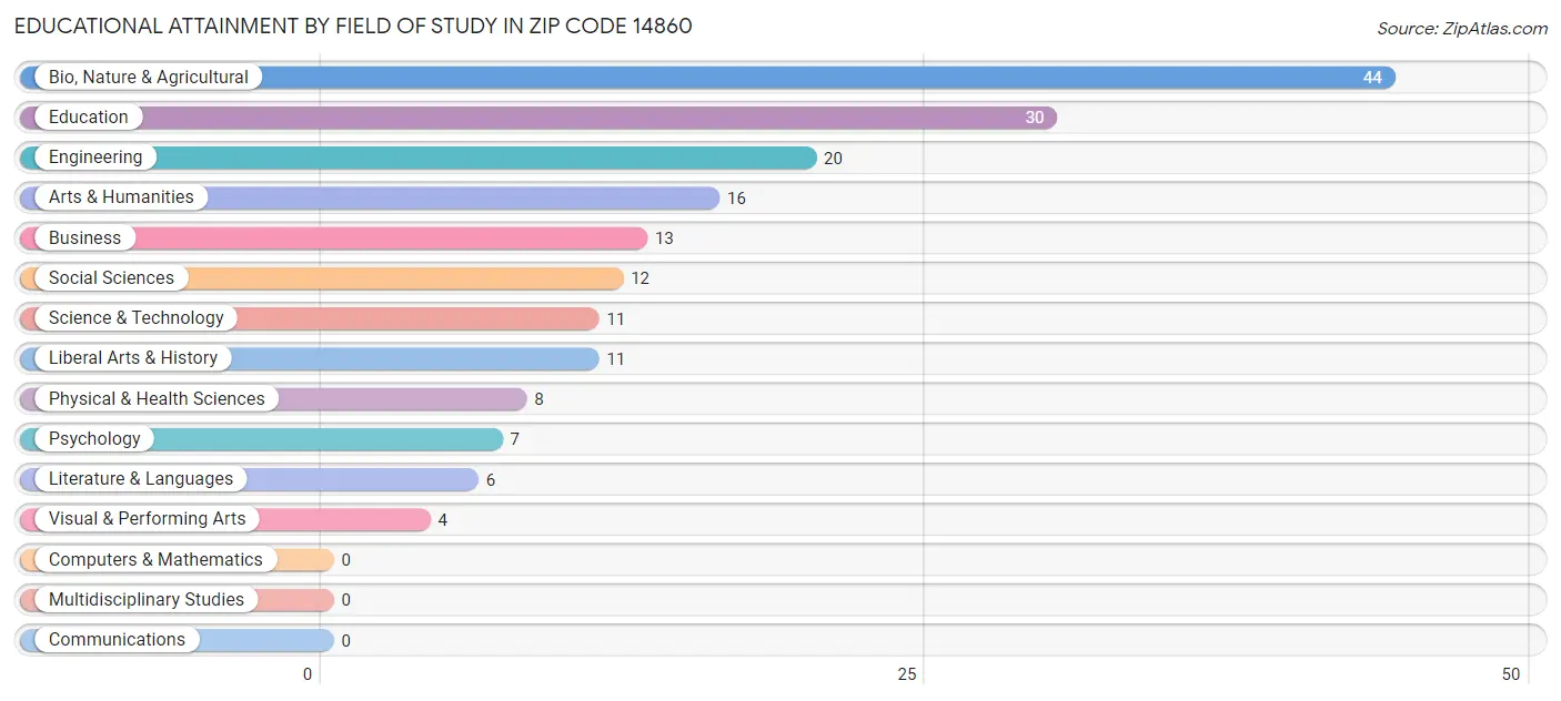 Educational Attainment by Field of Study in Zip Code 14860