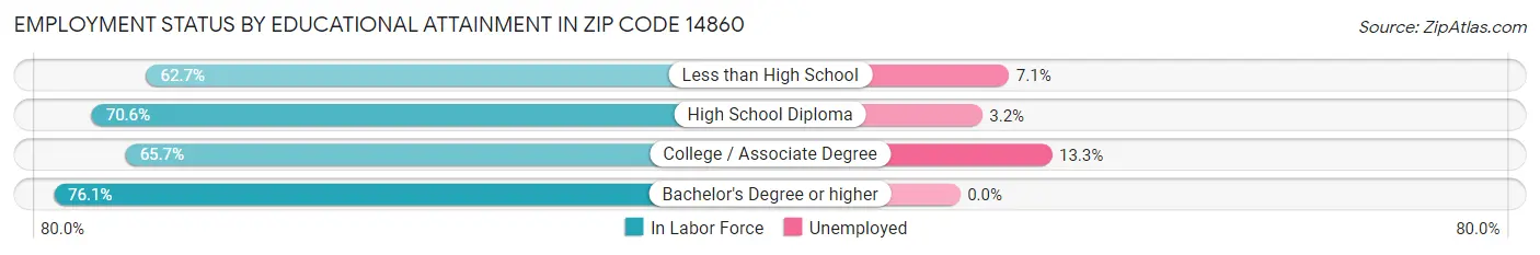 Employment Status by Educational Attainment in Zip Code 14860