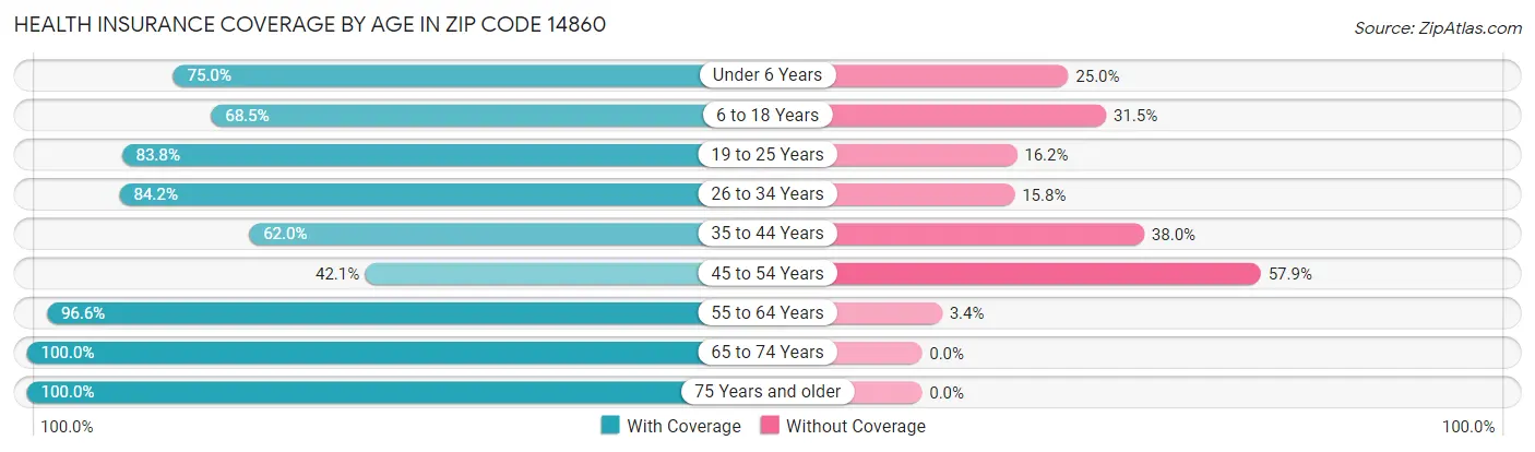 Health Insurance Coverage by Age in Zip Code 14860