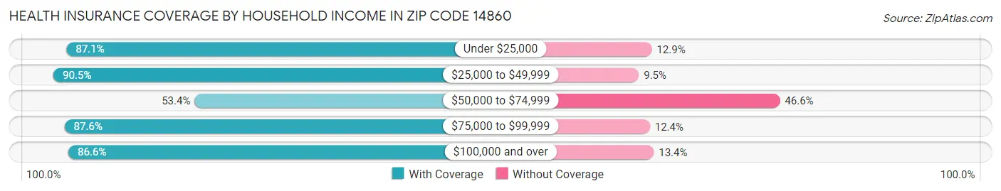 Health Insurance Coverage by Household Income in Zip Code 14860