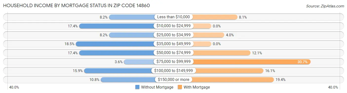 Household Income by Mortgage Status in Zip Code 14860