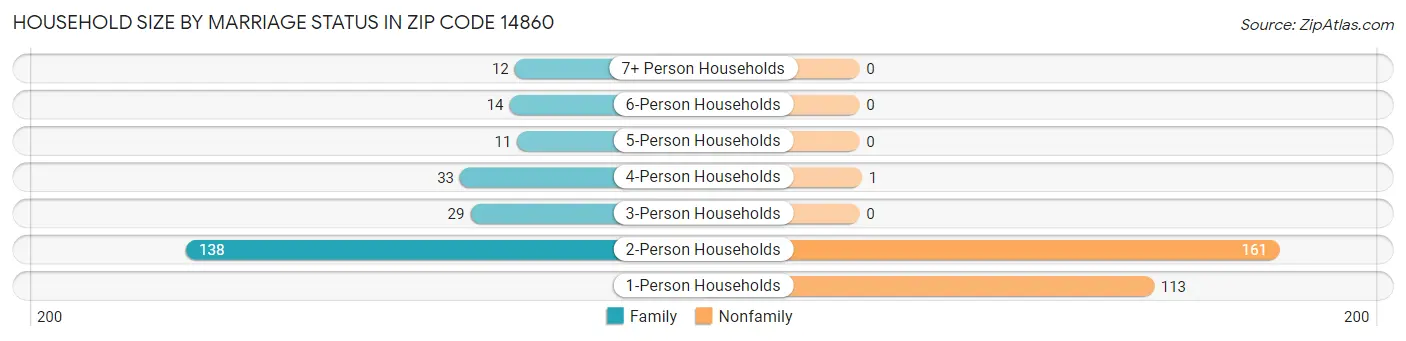 Household Size by Marriage Status in Zip Code 14860