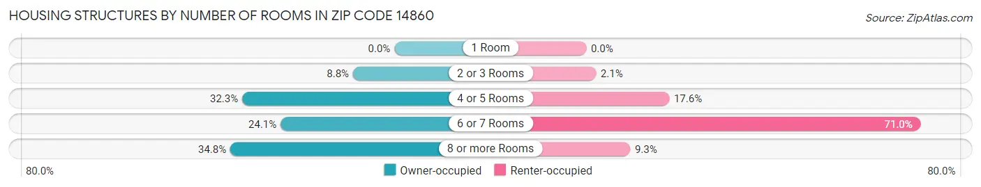 Housing Structures by Number of Rooms in Zip Code 14860