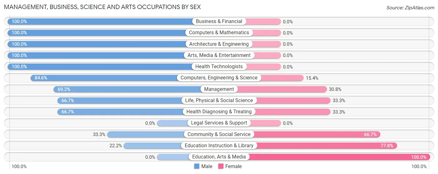 Management, Business, Science and Arts Occupations by Sex in Zip Code 14860