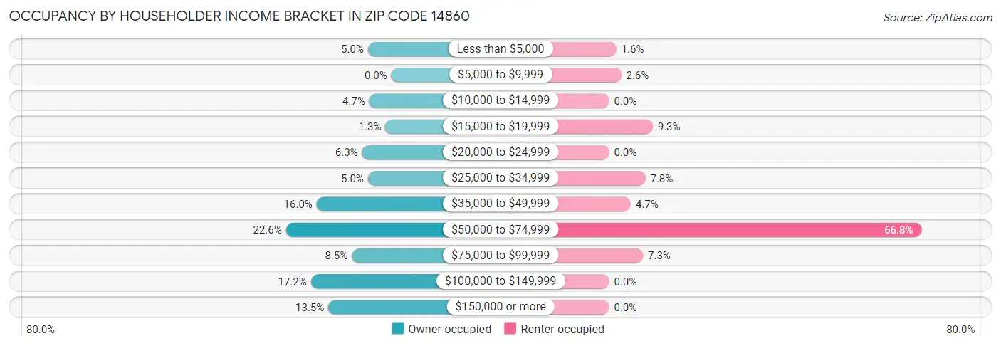 Occupancy by Householder Income Bracket in Zip Code 14860