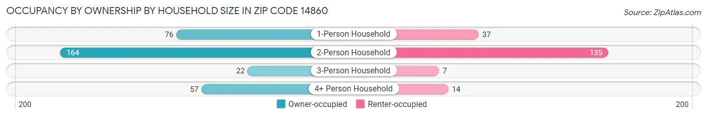 Occupancy by Ownership by Household Size in Zip Code 14860