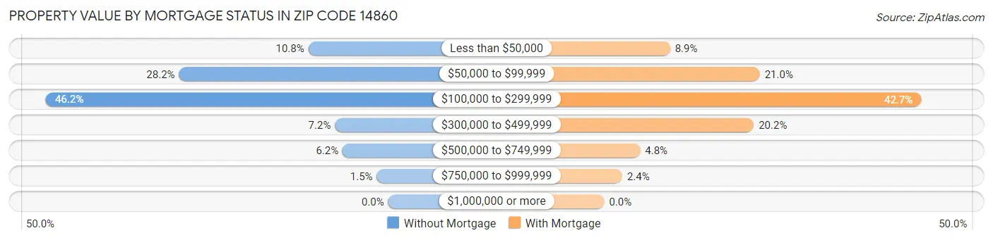 Property Value by Mortgage Status in Zip Code 14860