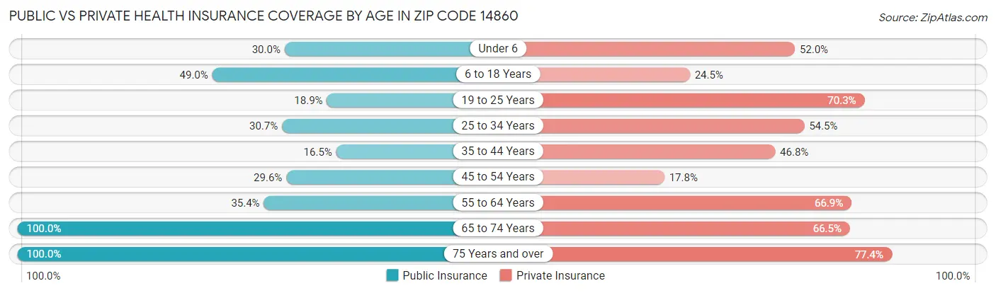Public vs Private Health Insurance Coverage by Age in Zip Code 14860
