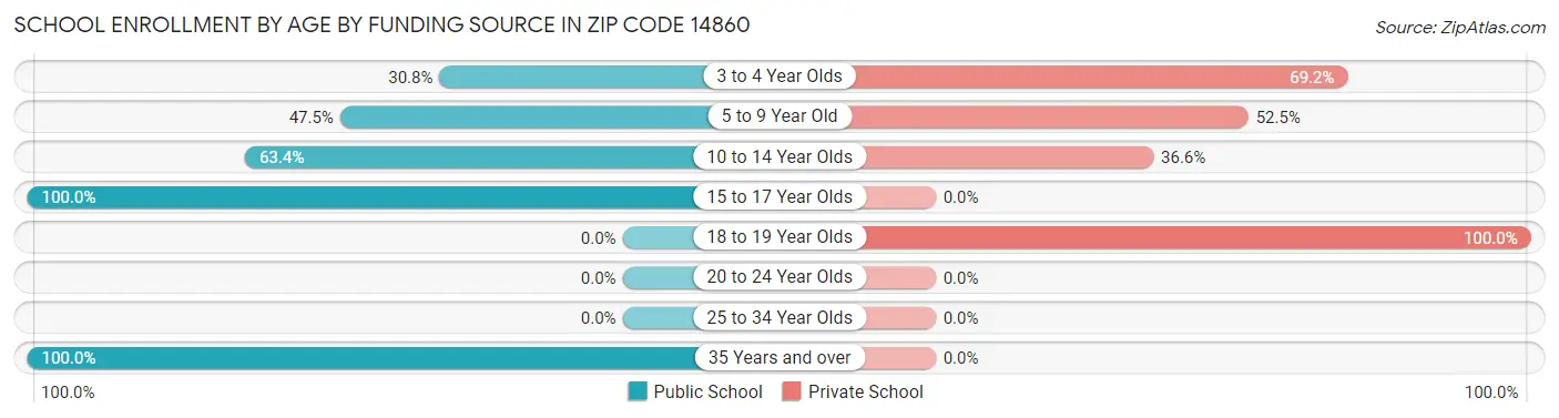 School Enrollment by Age by Funding Source in Zip Code 14860