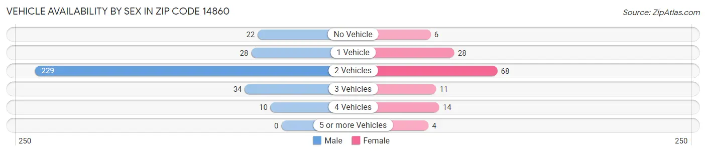 Vehicle Availability by Sex in Zip Code 14860