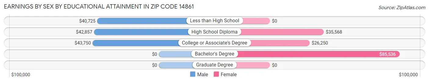 Earnings by Sex by Educational Attainment in Zip Code 14861