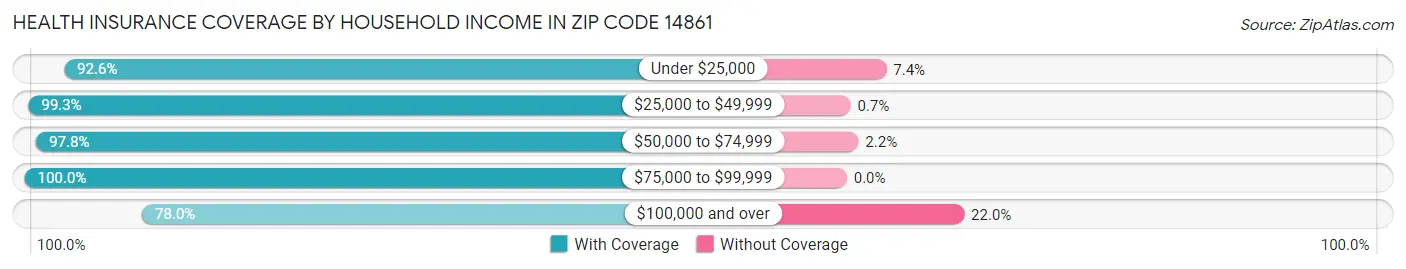 Health Insurance Coverage by Household Income in Zip Code 14861