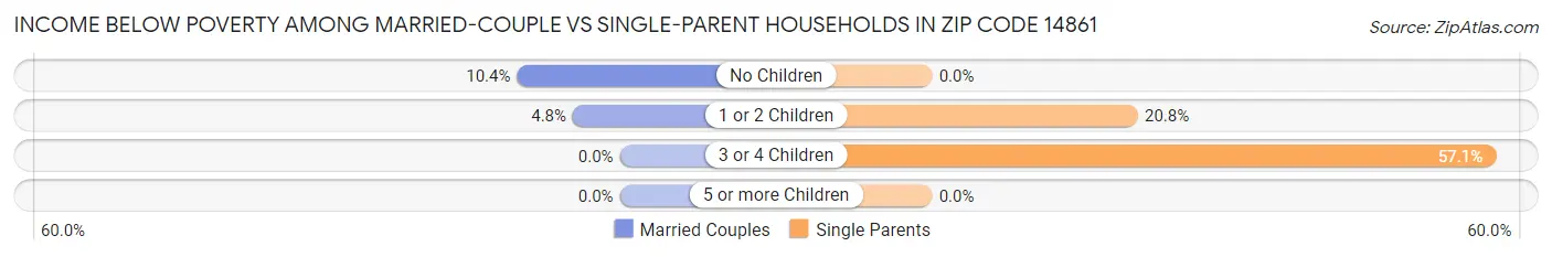 Income Below Poverty Among Married-Couple vs Single-Parent Households in Zip Code 14861