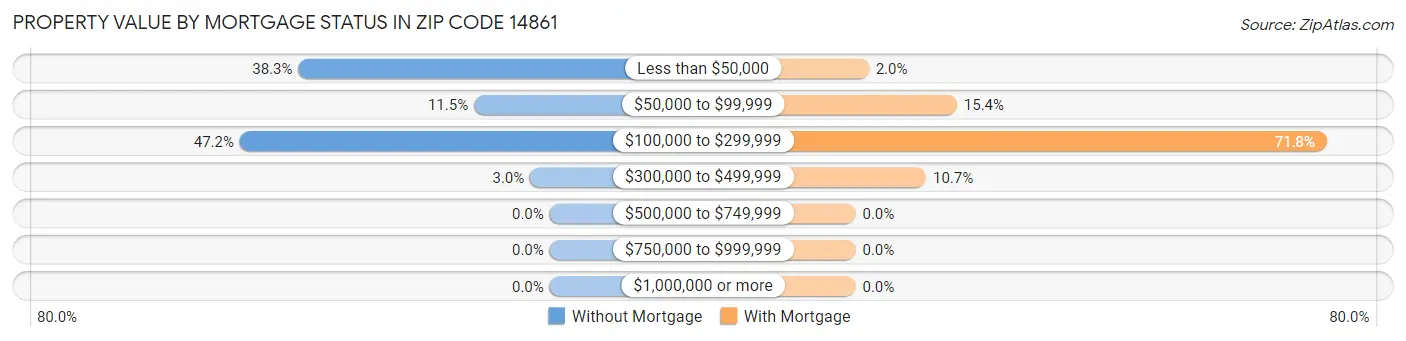 Property Value by Mortgage Status in Zip Code 14861
